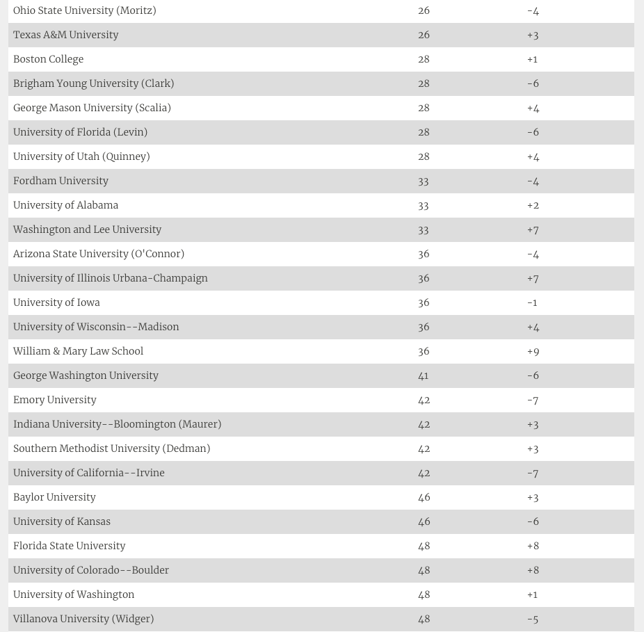 U.S. News联合World Report发布：2024-2025全美最佳研究生院校排名  数据 排名 USNews 第14张